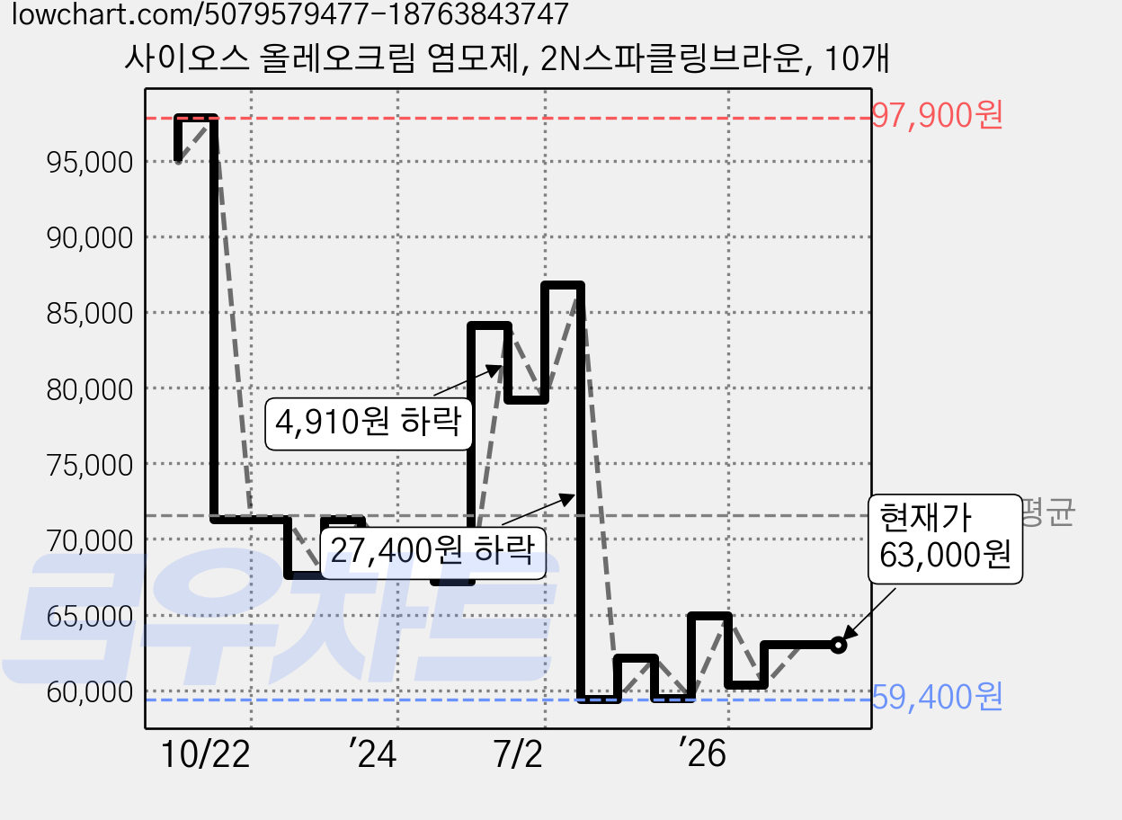 사이오스 올레오크림 염모제, 2N스파클링브라운, 10개 가격 변동 차트, 현재가 63,000원, 관측 최저가 55,650원