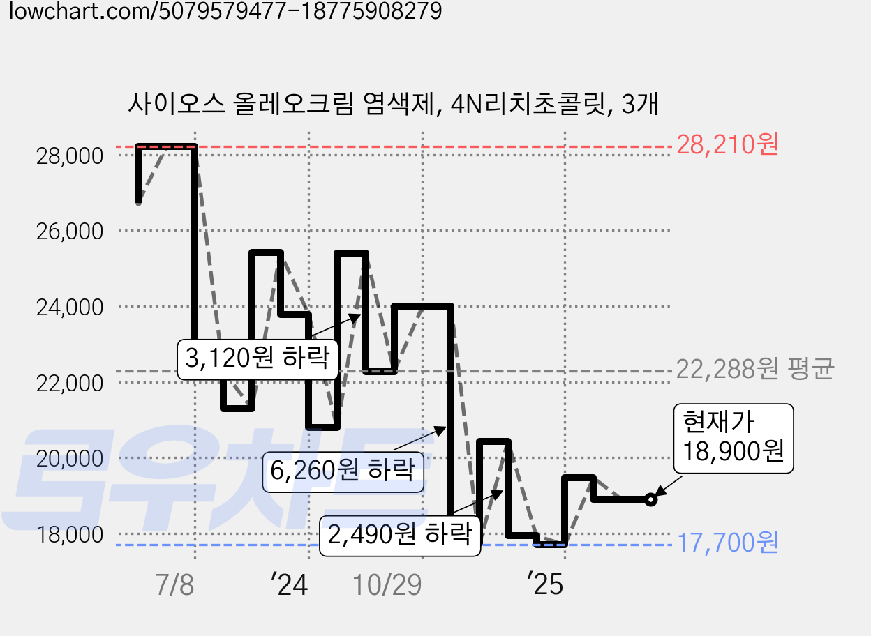 사이오스 올레오크림 염색제, 4N리치초콜릿, 3개 가격 변동 차트, 현재가 18,900원, 관측 최저가 17,700원