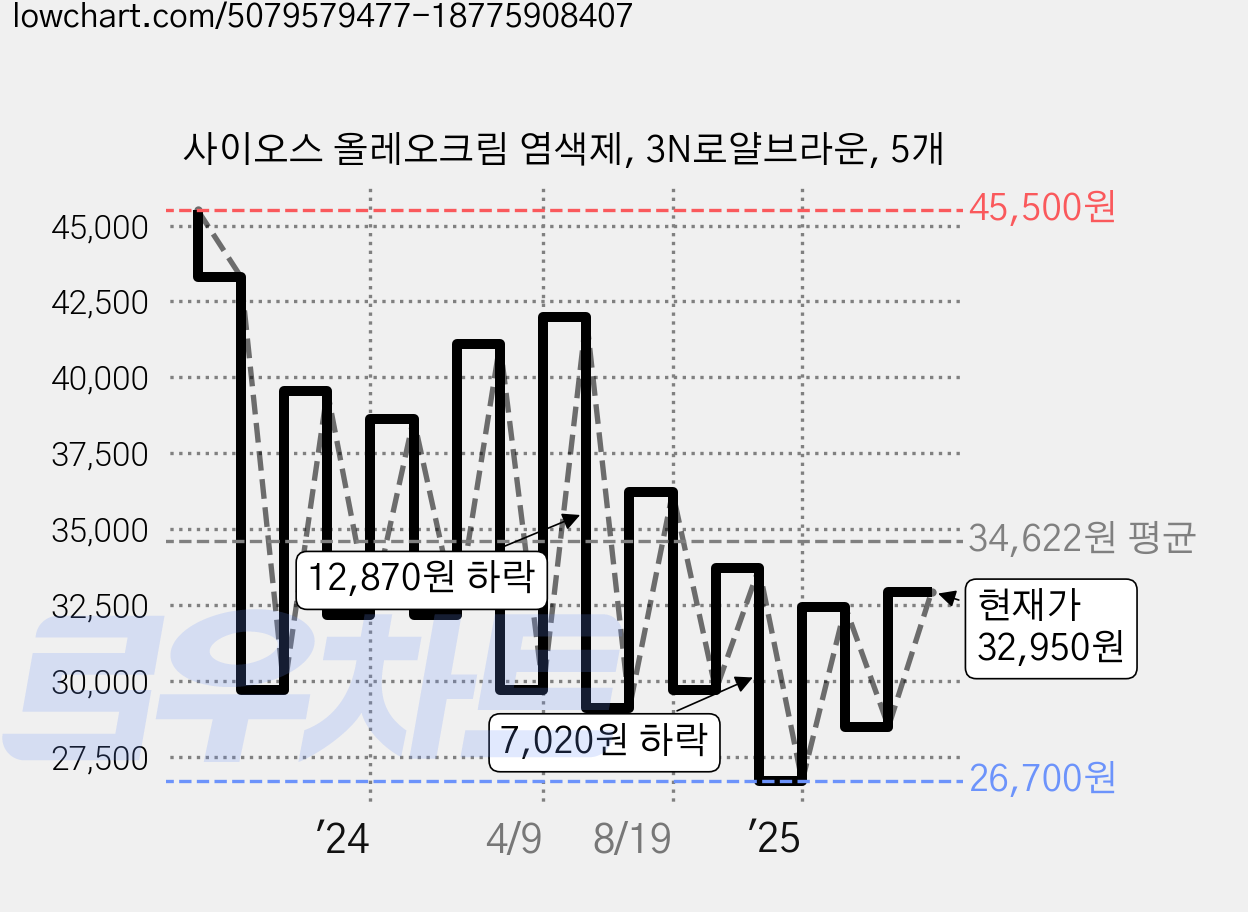 사이오스 올레오크림 염색제, 3N로얄브라운, 5개 가격 변동 차트, 현재가 32,950원, 관측 최저가 25,735원