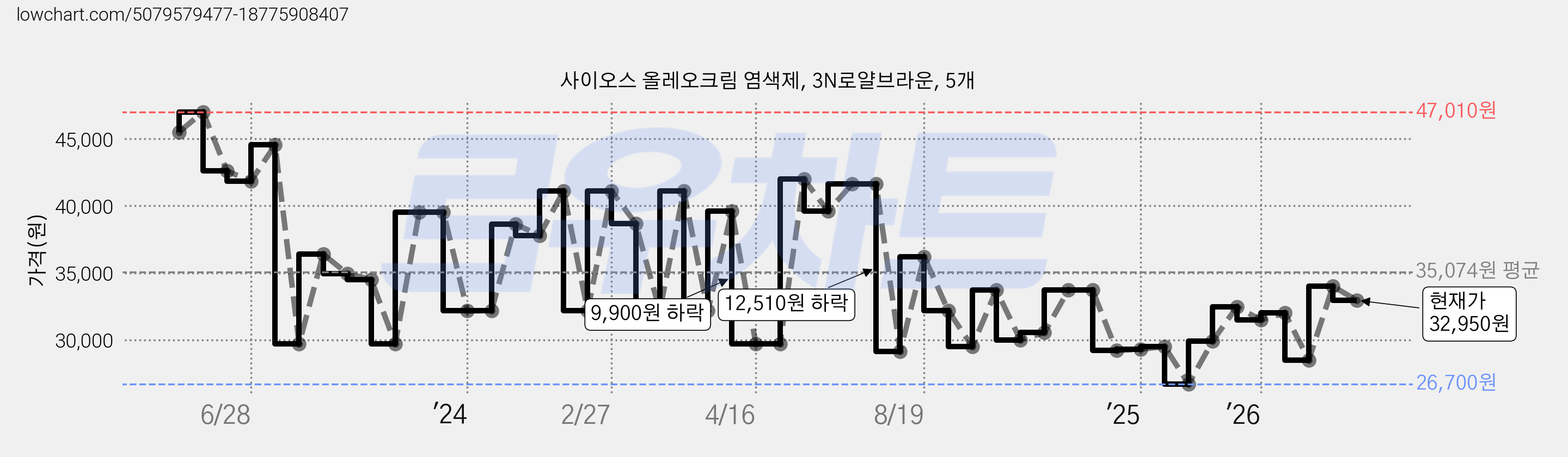 사이오스 올레오크림 염색제, 3N로얄브라운, 5개 가격 변동 차트, 현재가 32,950원, 관측 최저가 25,735원