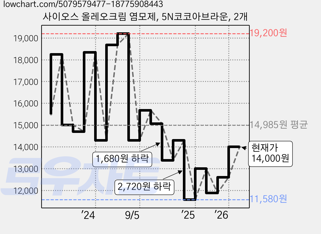 사이오스 올레오크림 염모제, 5N코코아브라운, 2개 가격 변동 차트, 현재가 14,000원, 관측 최저가 11,580원