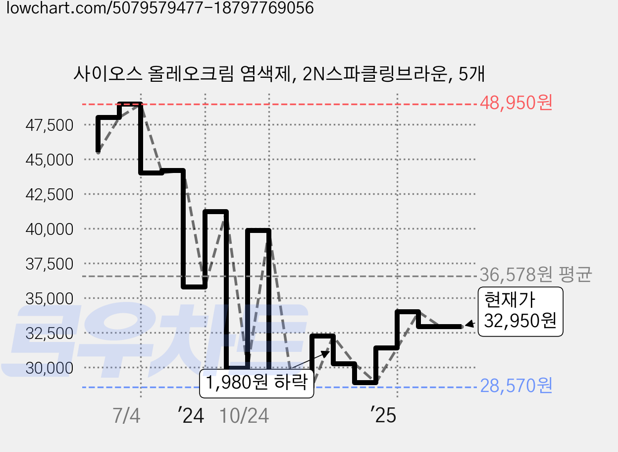 사이오스 올레오크림 염색제, 2N스파클링브라운, 5개 가격 변동 차트, 현재가 32,950원, 관측 최저가 28,570원