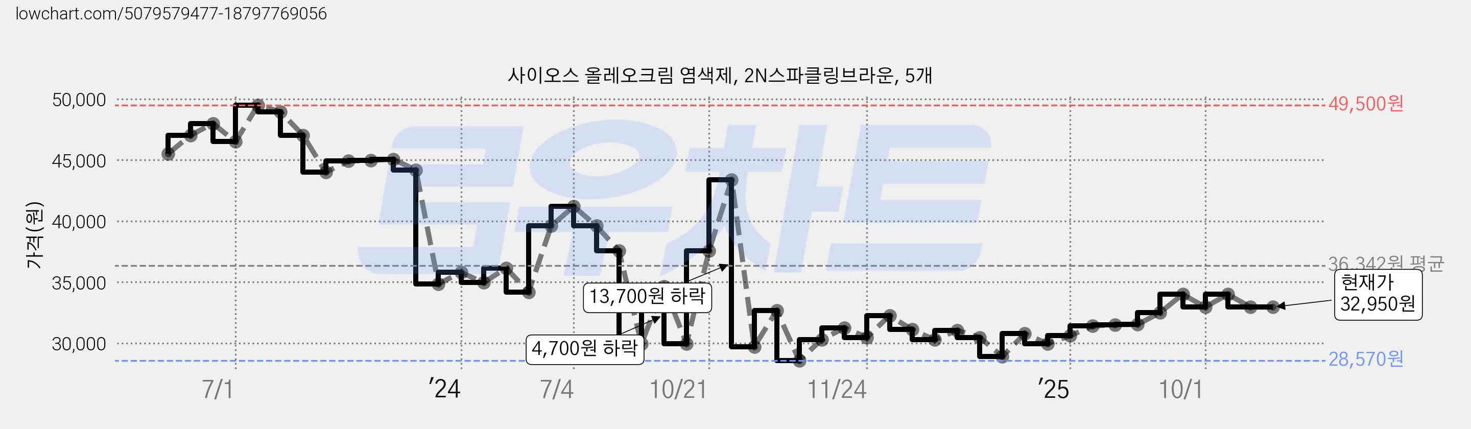 사이오스 올레오크림 염색제, 2N스파클링브라운, 5개 가격 변동 차트, 현재가 32,950원, 관측 최저가 28,570원