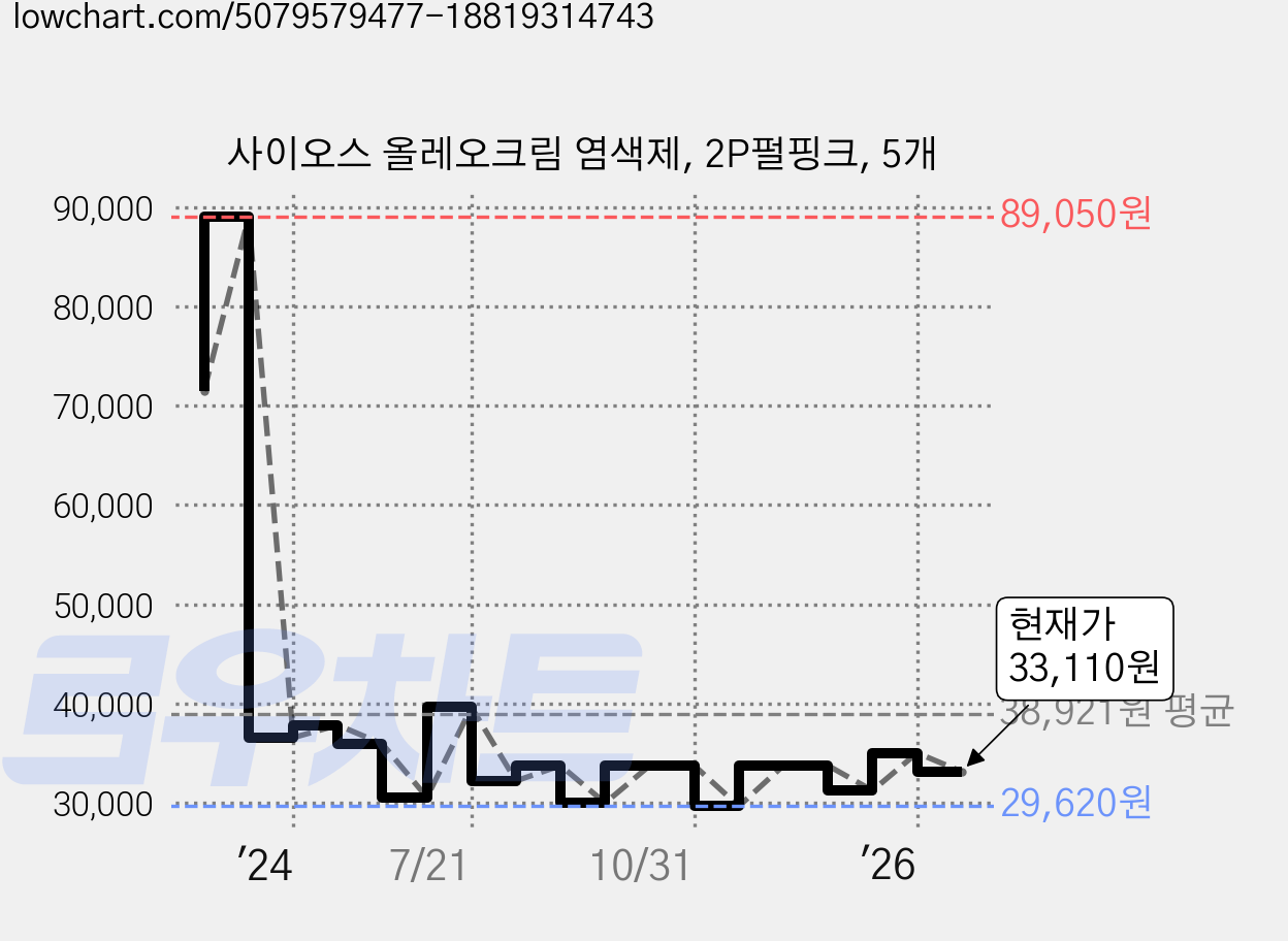 사이오스 올레오크림 염색제, 2P펄핑크, 5개 가격 변동 차트, 현재가 33,110원, 관측 최저가 29,000원