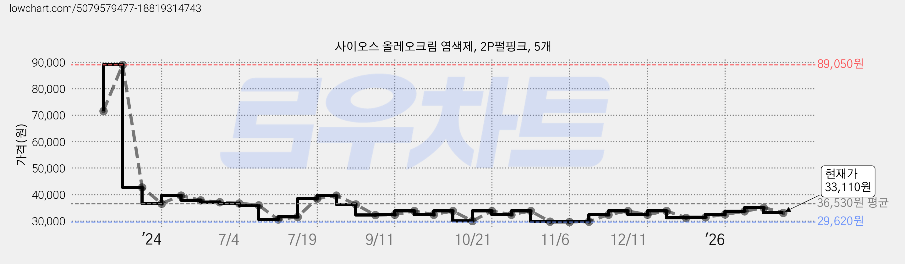 사이오스 올레오크림 염색제, 2P펄핑크, 5개 가격 변동 차트, 현재가 33,110원, 관측 최저가 29,000원