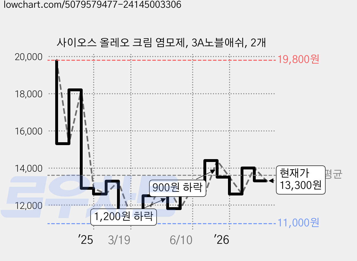 사이오스 올레오 크림 염모제, 3A노블애쉬, 2개 가격 변동 차트, 현재가 13,300원, 관측 최저가 11,000원