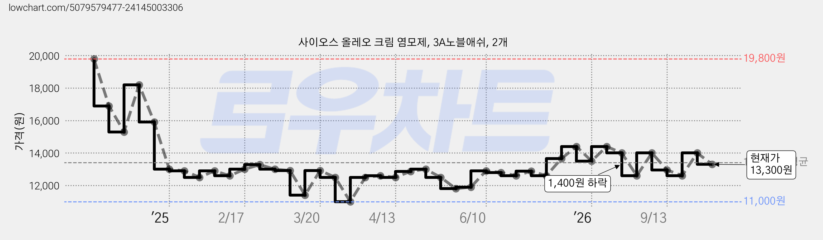 사이오스 올레오 크림 염모제, 3A노블애쉬, 2개 가격 변동 차트, 현재가 13,300원, 관측 최저가 11,000원