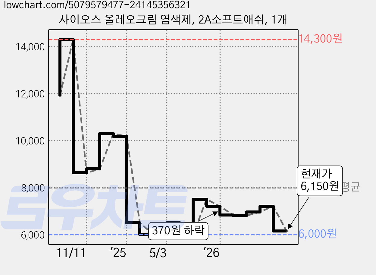 사이오스 올레오크림 염색제, 2A소프트애쉬, 1개 가격 변동 차트, 현재가 6,150원, 관측 최저가 6,000원