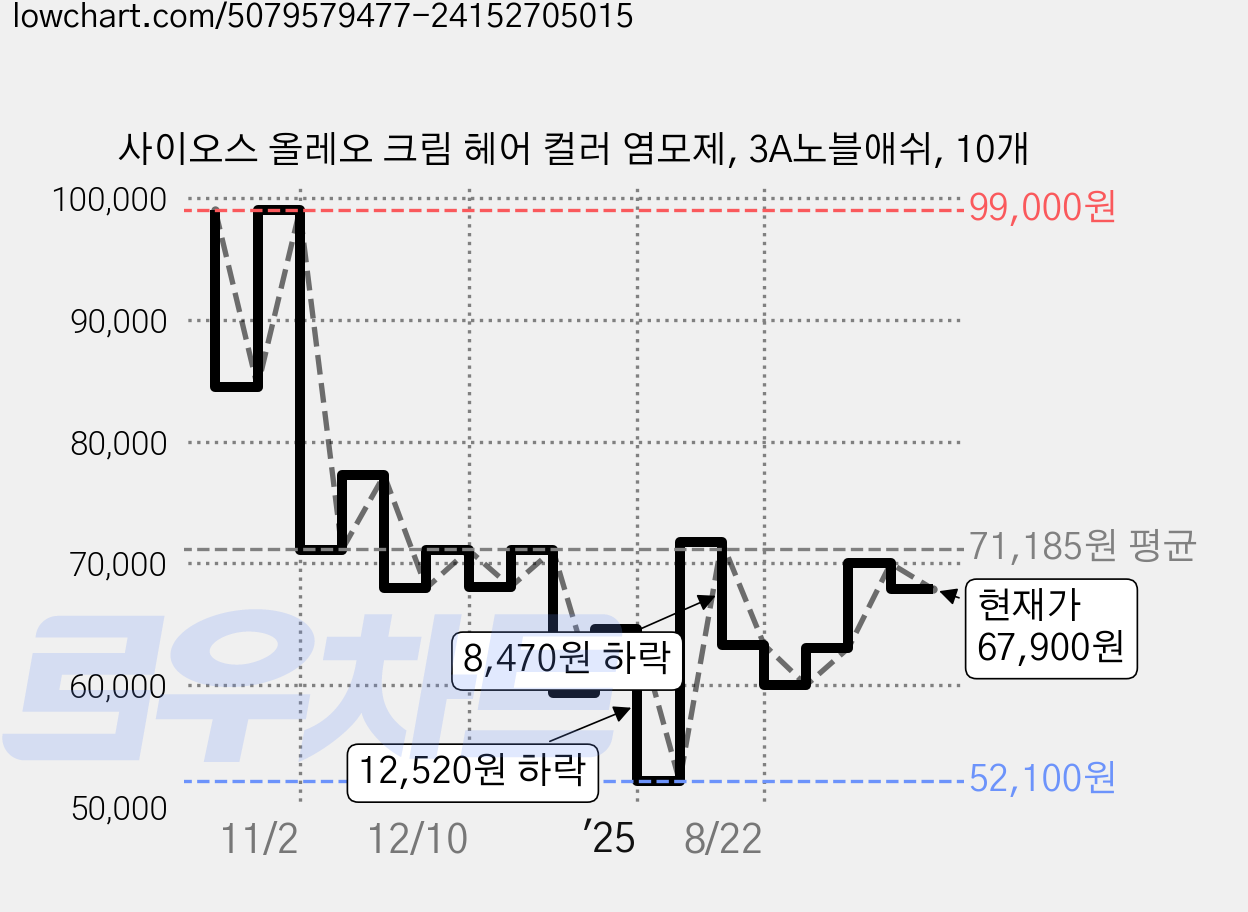 사이오스 올레오 크림 헤어 컬러 염모제, 3A노블애쉬, 10개 가격 변동 차트, 현재가 67,900원, 관측 최저가 52,100원