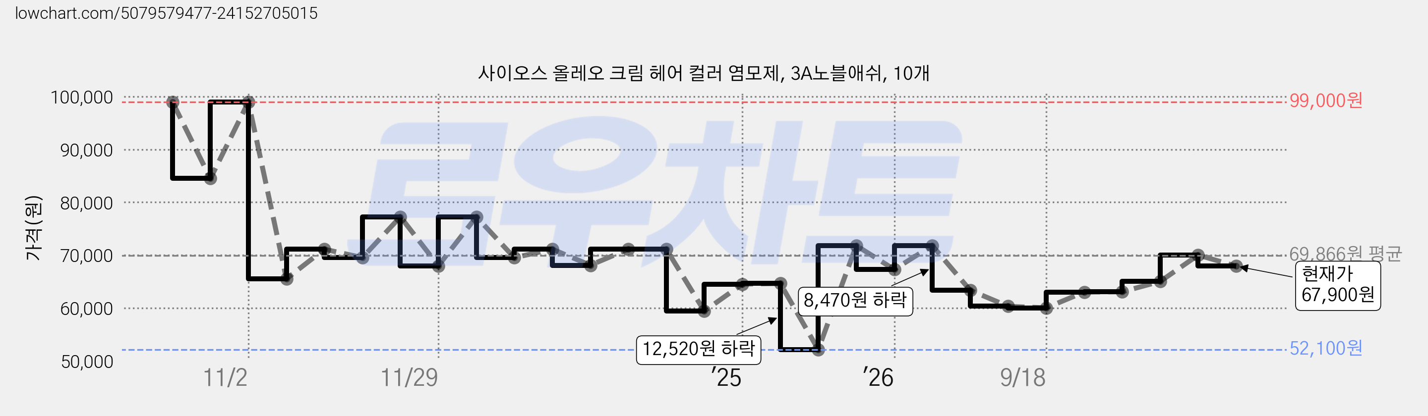 사이오스 올레오 크림 헤어 컬러 염모제, 3A노블애쉬, 10개 가격 변동 차트, 현재가 67,900원, 관측 최저가 52,100원