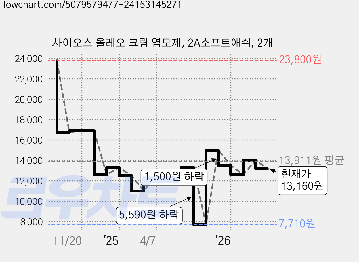 사이오스 올레오 크림 염모제, 2A소프트애쉬, 2개 가격 변동 차트, 현재가 13,160원, 관측 최저가 7,710원
