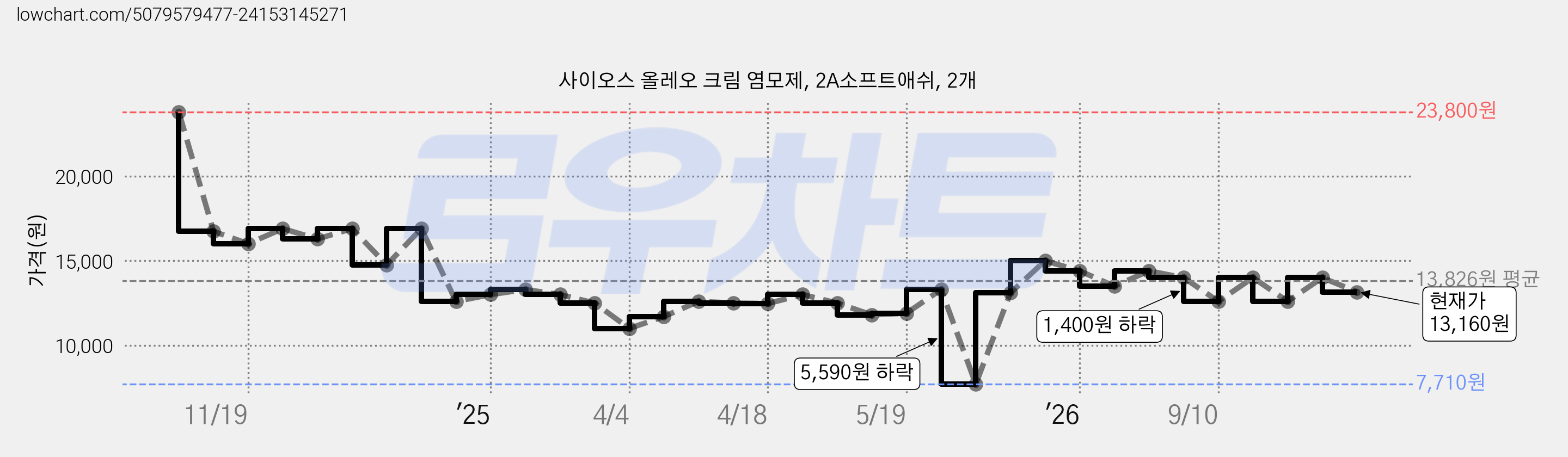 사이오스 올레오 크림 염모제, 2A소프트애쉬, 2개 가격 변동 차트, 현재가 13,160원, 관측 최저가 7,710원