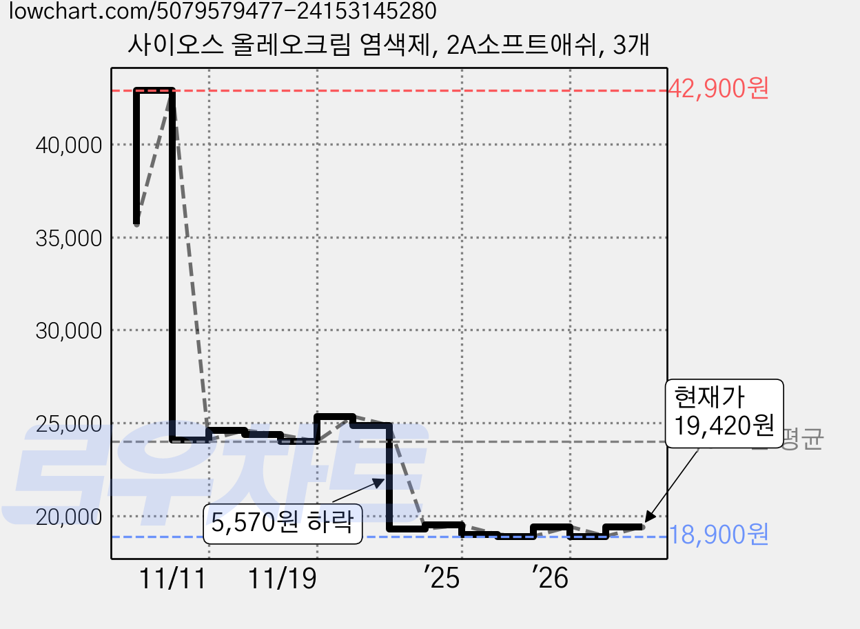 사이오스 올레오크림 염색제, 2A소프트애쉬, 3개 가격 변동 차트, 현재가 19,420원, 관측 최저가 18,900원