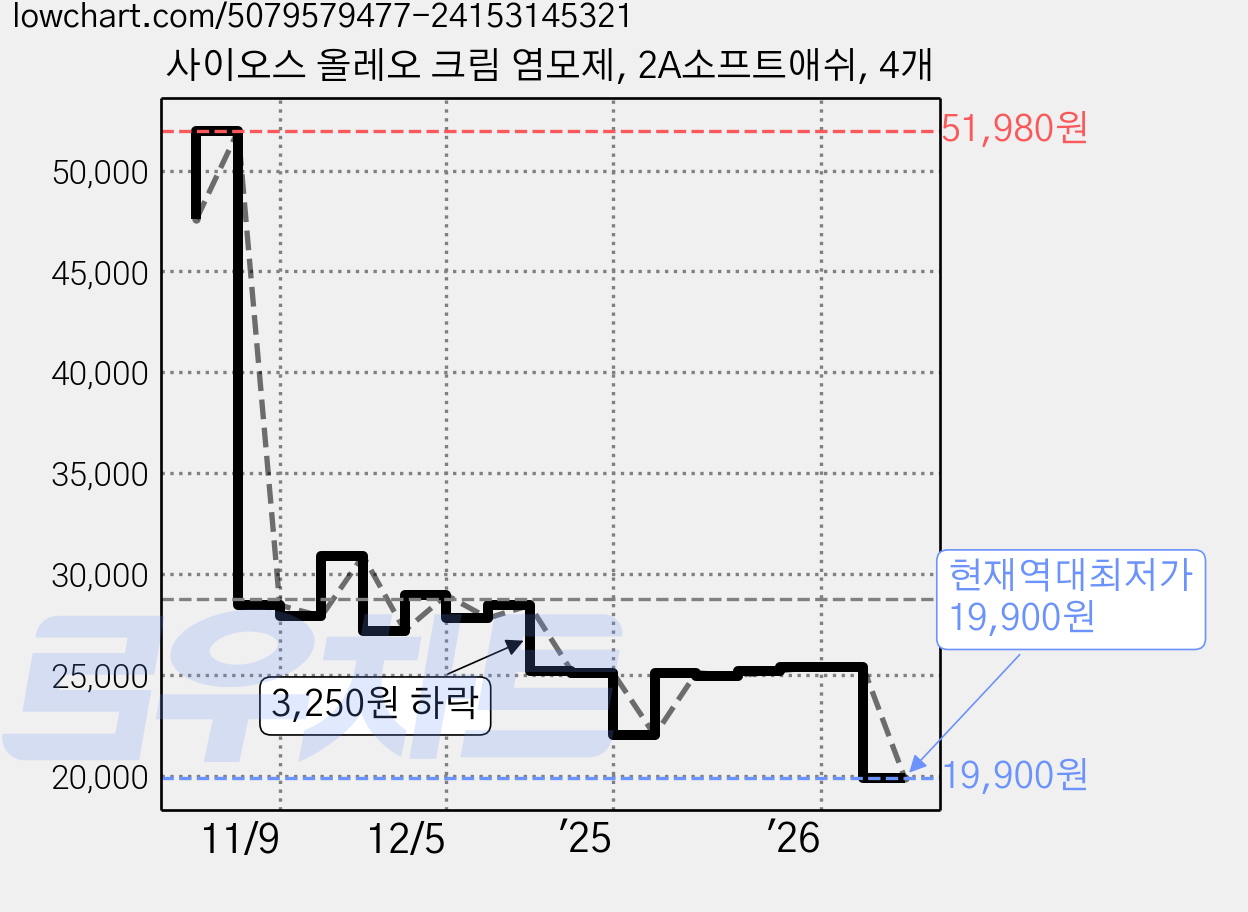 사이오스 올레오 크림 염모제, 2A소프트애쉬, 4개 가격 변동 차트, 현재가 19,900원, 역대최저가