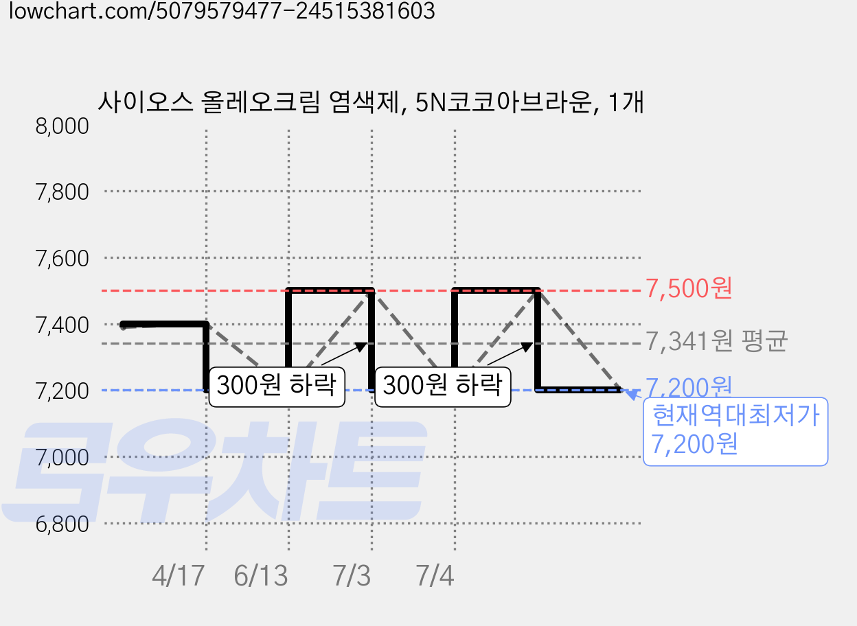 사이오스 올레오크림 염색제, 5N코코아브라운, 1개 가격 변동 차트, 현재가 7,200원, 역대최저가