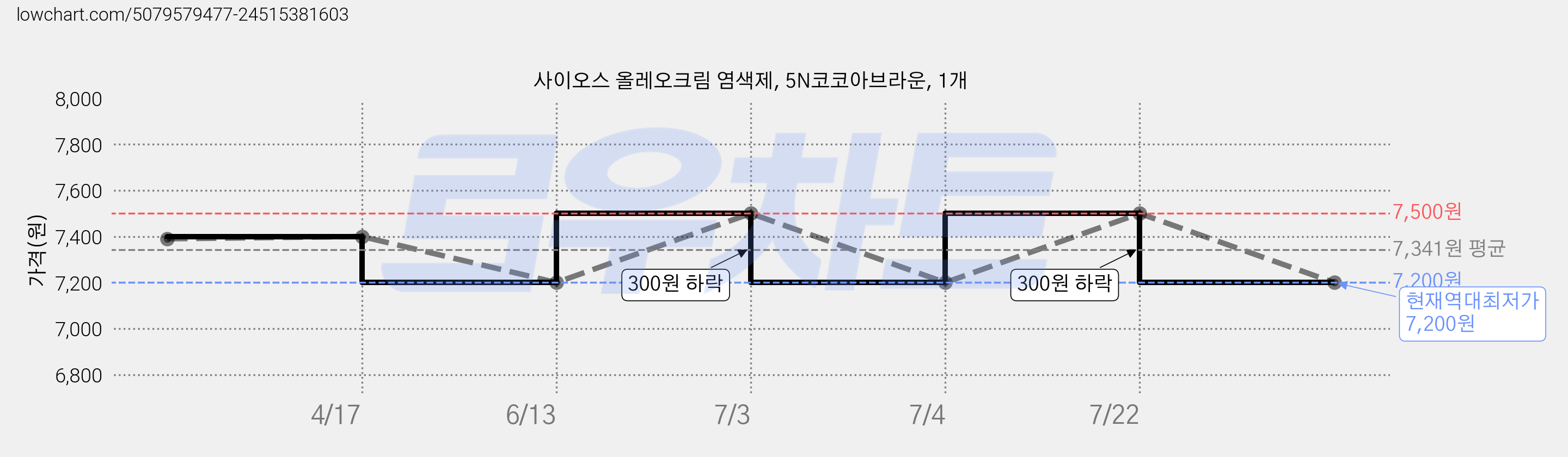 사이오스 올레오크림 염색제, 5N코코아브라운, 1개 가격 변동 차트, 현재가 7,200원, 역대최저가