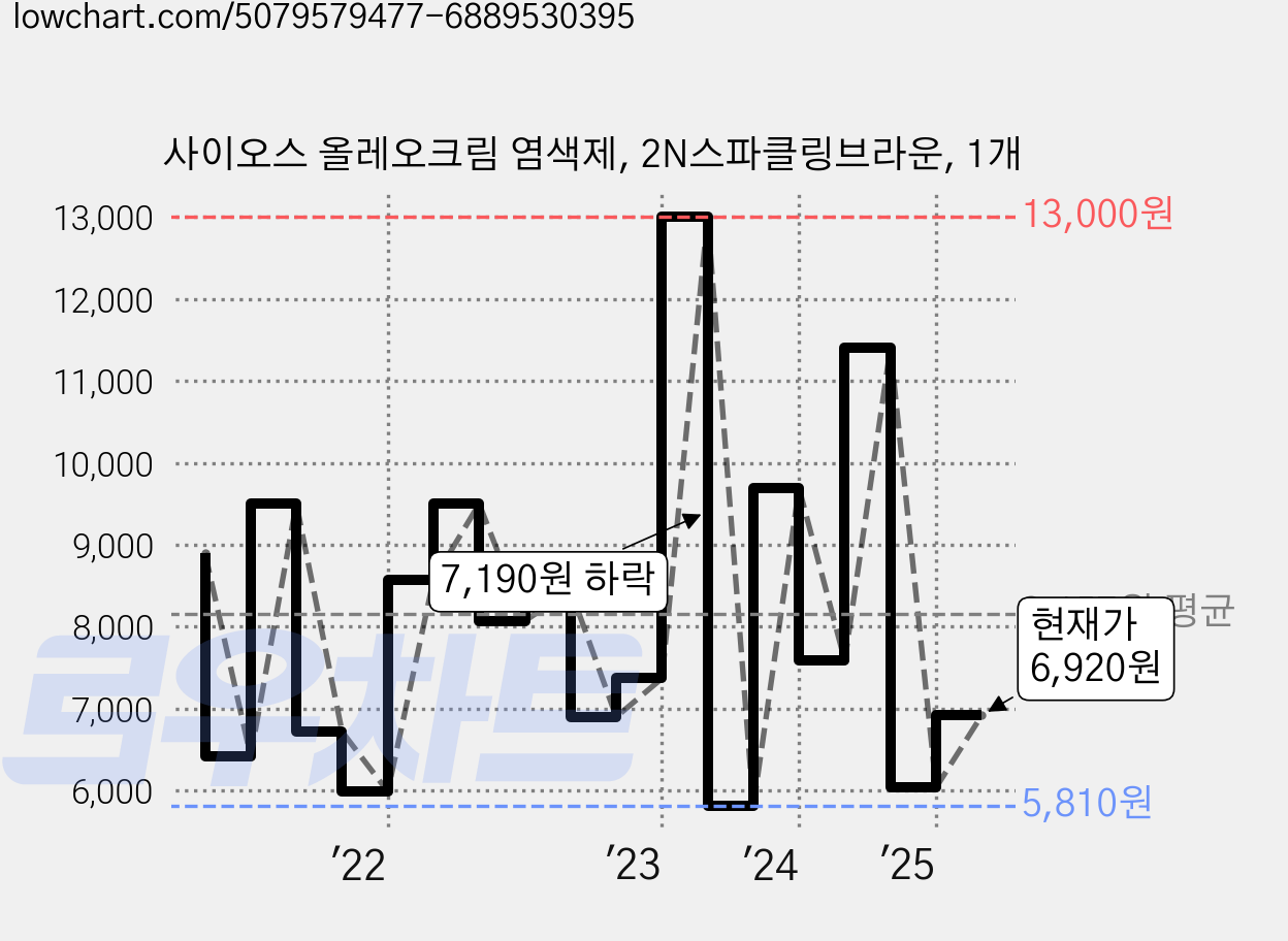 사이오스 올레오크림 염색제, 2N스파클링브라운, 1개 가격 변동 차트, 현재가 6,920원, 관측 최저가 5,700원