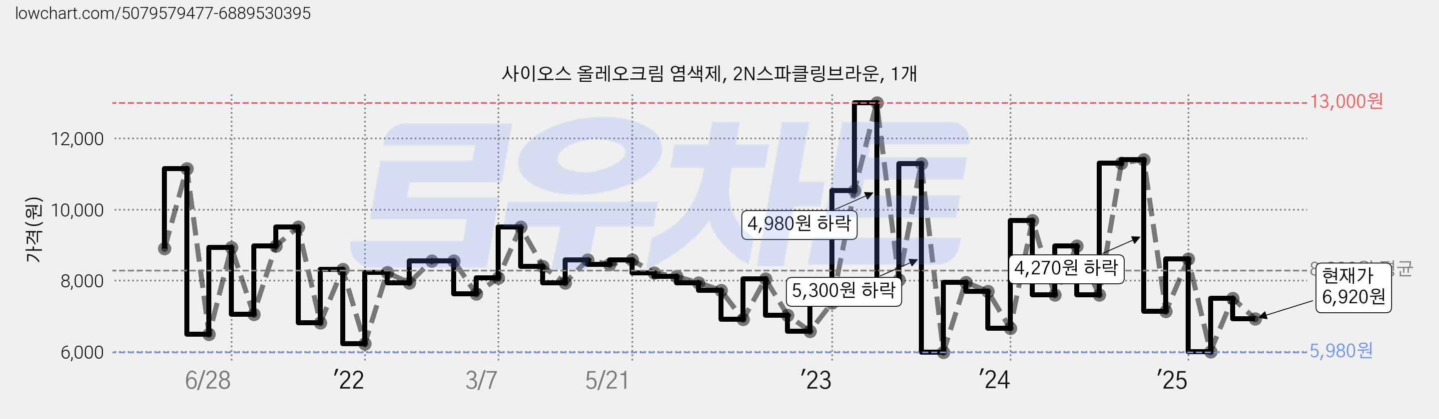 사이오스 올레오크림 염색제, 2N스파클링브라운, 1개 가격 변동 차트, 현재가 6,920원, 관측 최저가 5,700원