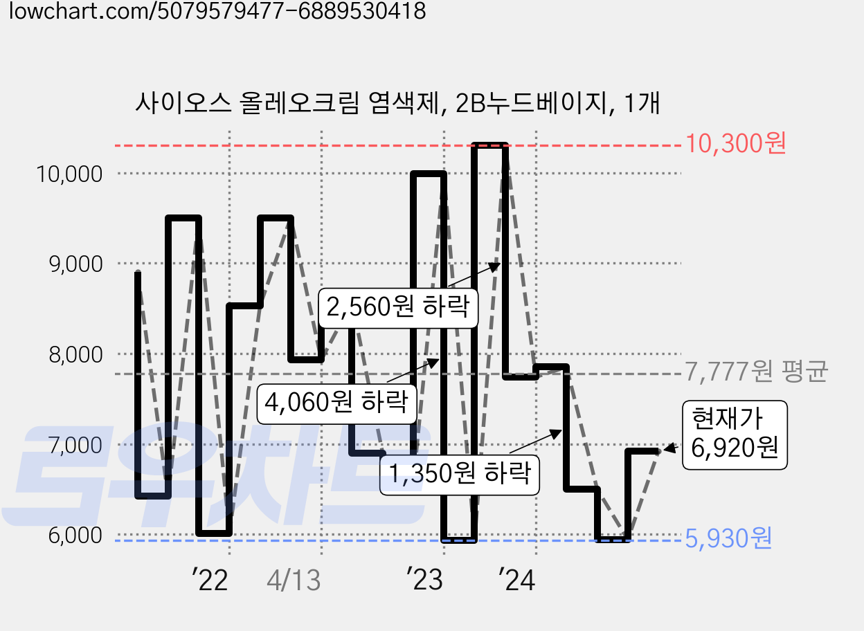 사이오스 올레오크림 염색제, 2B누드베이지, 1개 가격 변동 차트, 현재가 6,920원, 관측 최저가 5,920원