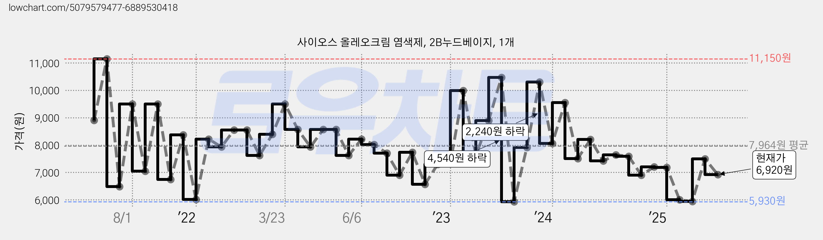 사이오스 올레오크림 염색제, 2B누드베이지, 1개 가격 변동 차트, 현재가 6,920원, 관측 최저가 5,920원