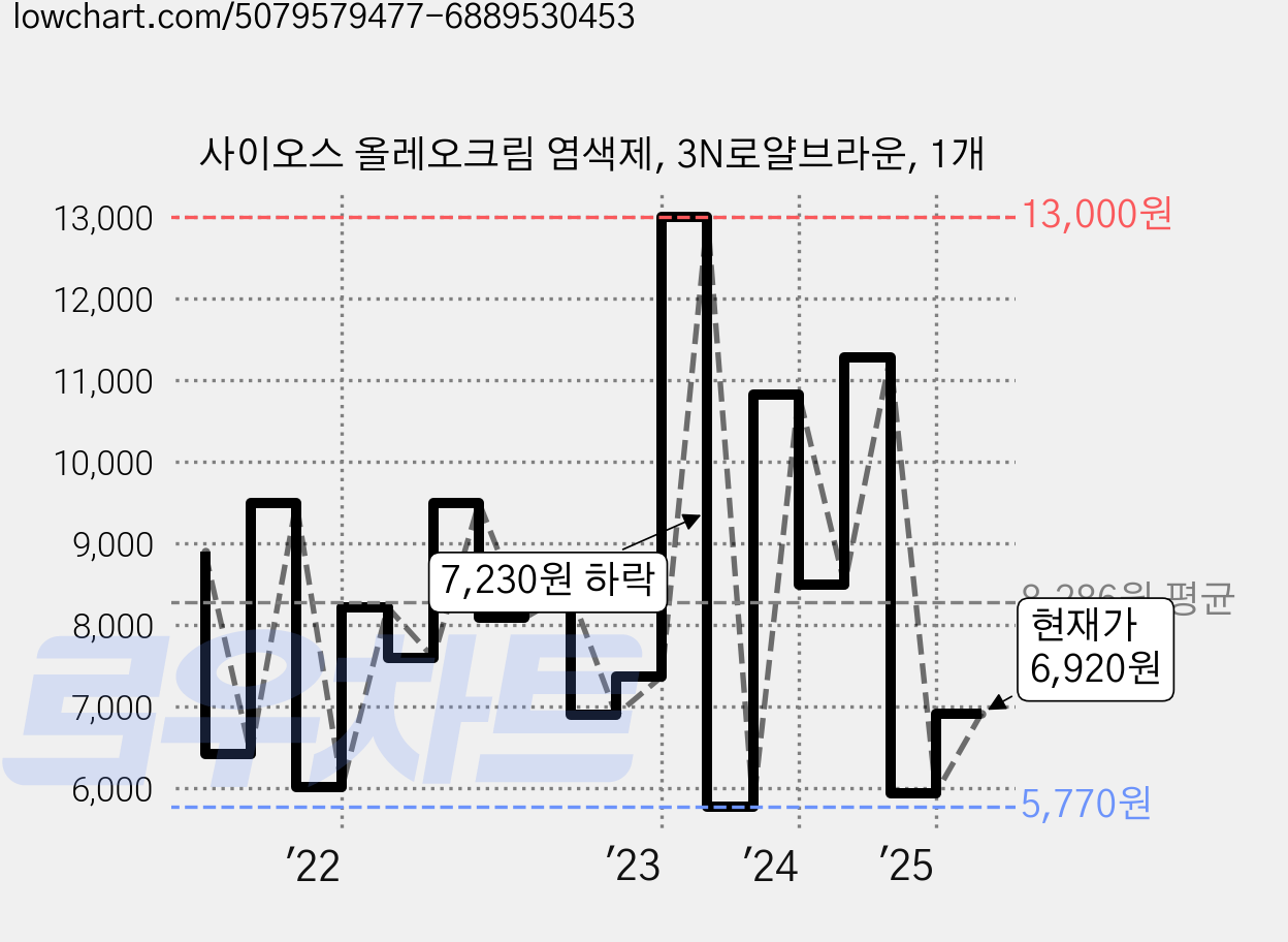 사이오스 올레오크림 염색제, 3N로얄브라운, 1개 가격 변동 차트, 현재가 6,920원, 관측 최저가 5,700원
