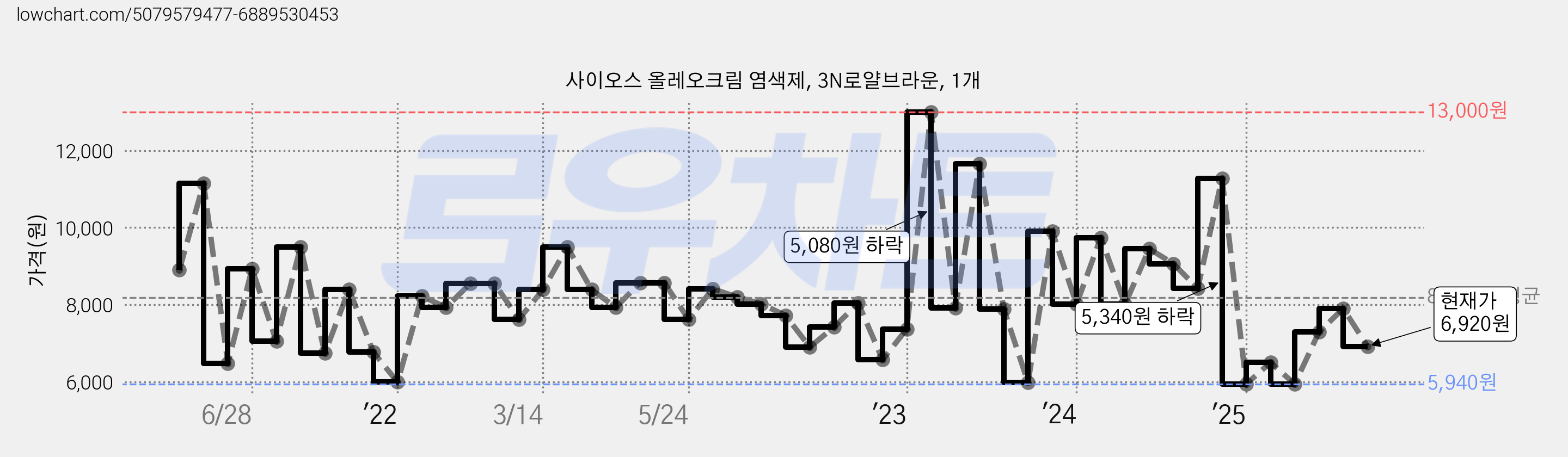 사이오스 올레오크림 염색제, 3N로얄브라운, 1개 가격 변동 차트, 현재가 6,920원, 관측 최저가 5,700원