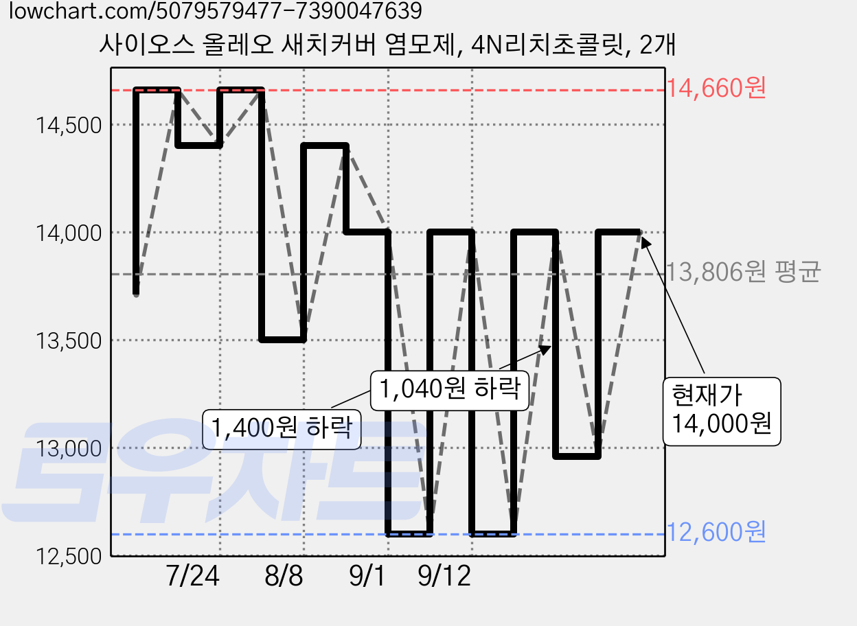 사이오스 올레오 새치커버 염모제, 4N리치초콜릿, 2개 가격 변동 차트, 현재가 14,000원, 관측 최저가 12,600원