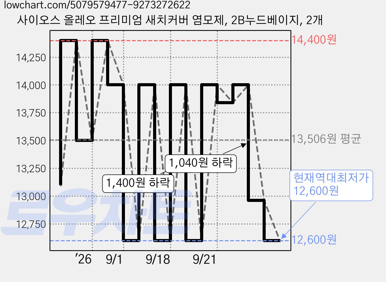 사이오스 올레오 프리미엄 새치커버 염모제, 2B누드베이지, 2개 가격 변동 차트, 현재가 12,600원, 역대최저가
