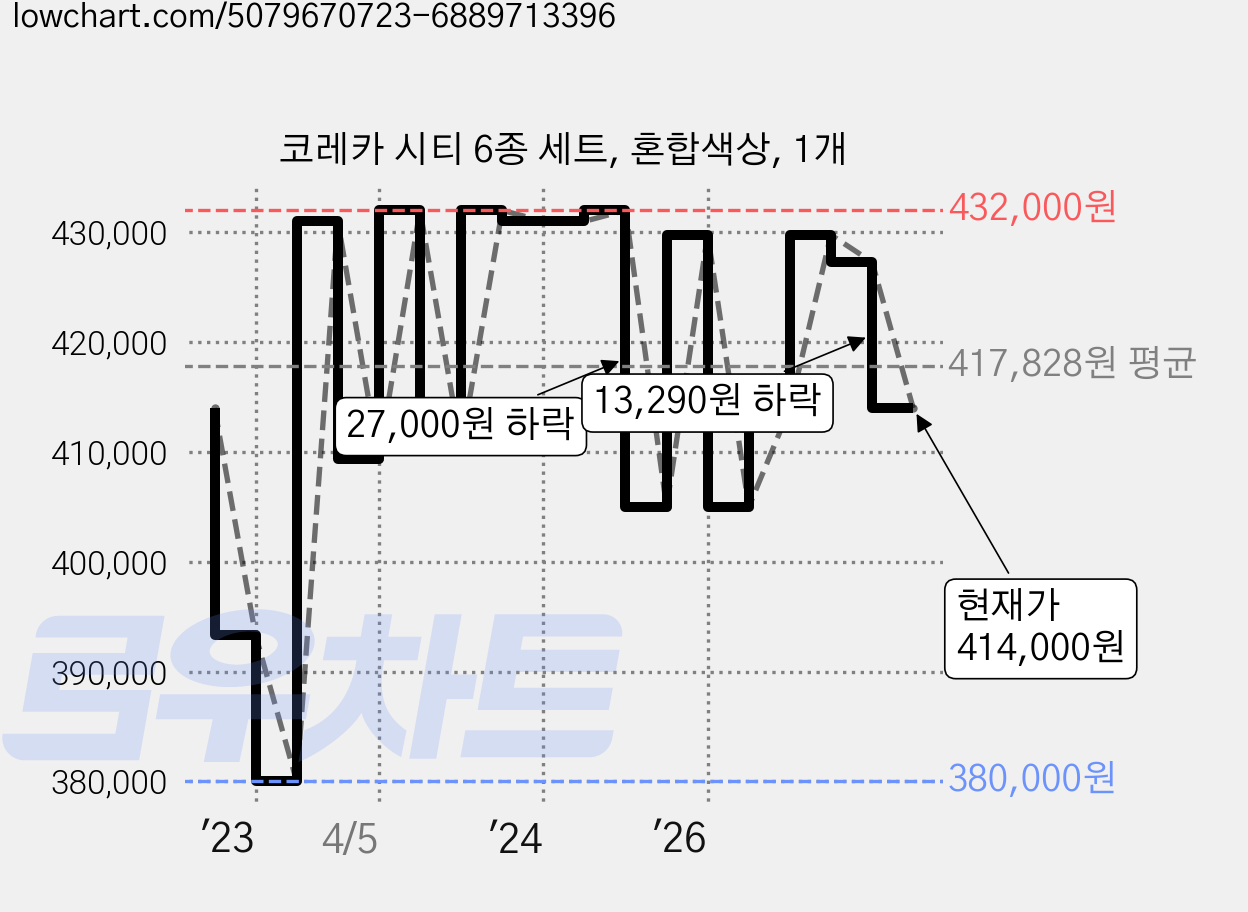 코레카 시티 6종 세트, 혼합색상, 1개 가격 변동 차트, 현재가 414,000원, 관측 최저가 380,000원