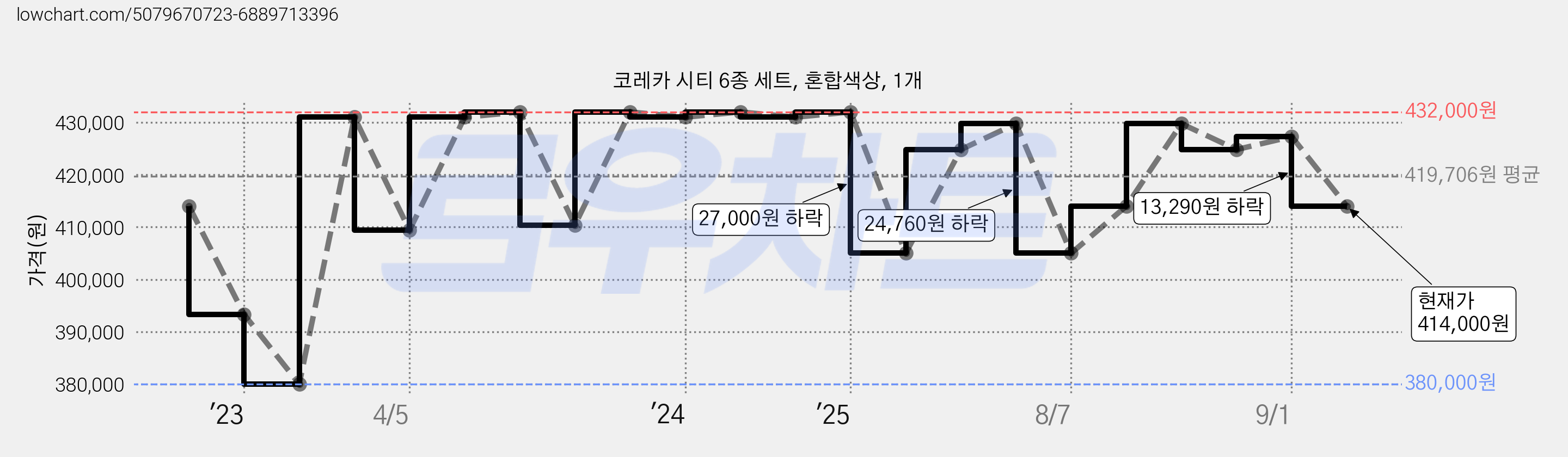 코레카 시티 6종 세트, 혼합색상, 1개 가격 변동 차트, 현재가 414,000원, 관측 최저가 380,000원