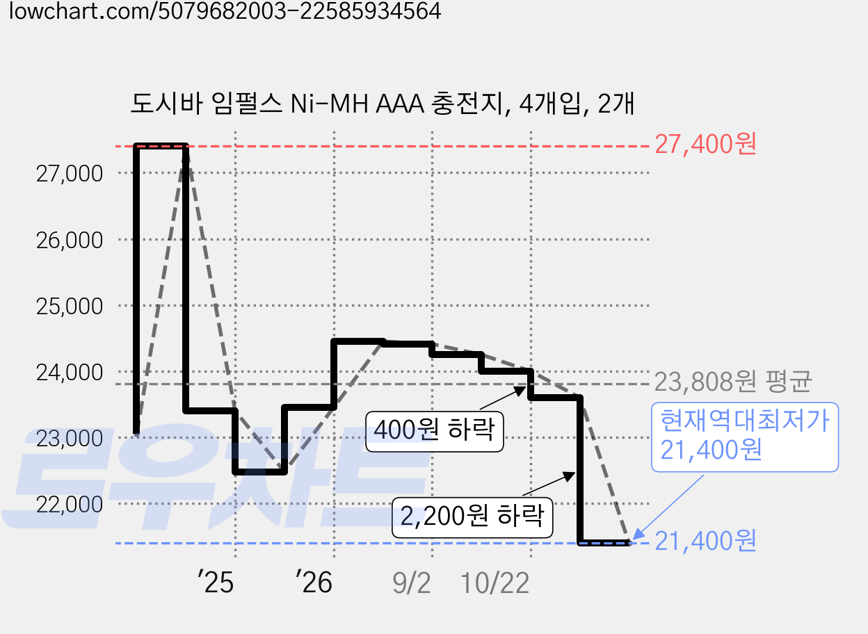 도시바 임펄스 Ni-MH AAA 충전지, 4개입, 2개 가격 변동 차트, 현재가 21,400원, 역대최저가