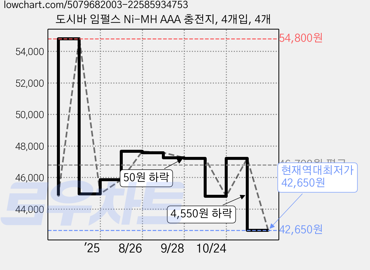 도시바 임펄스 Ni-MH AAA 충전지, 4개입, 4개 가격 변동 차트, 현재가 42,650원, 역대최저가