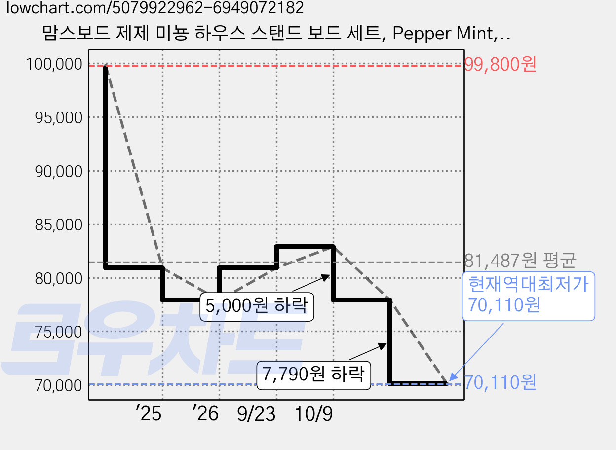 맘스보드 제제 미뇽 하우스 스탠드 보드 세트, Pepper Mint, 1개 가격 변동 차트, 현재가 70,110원, 역대최저가