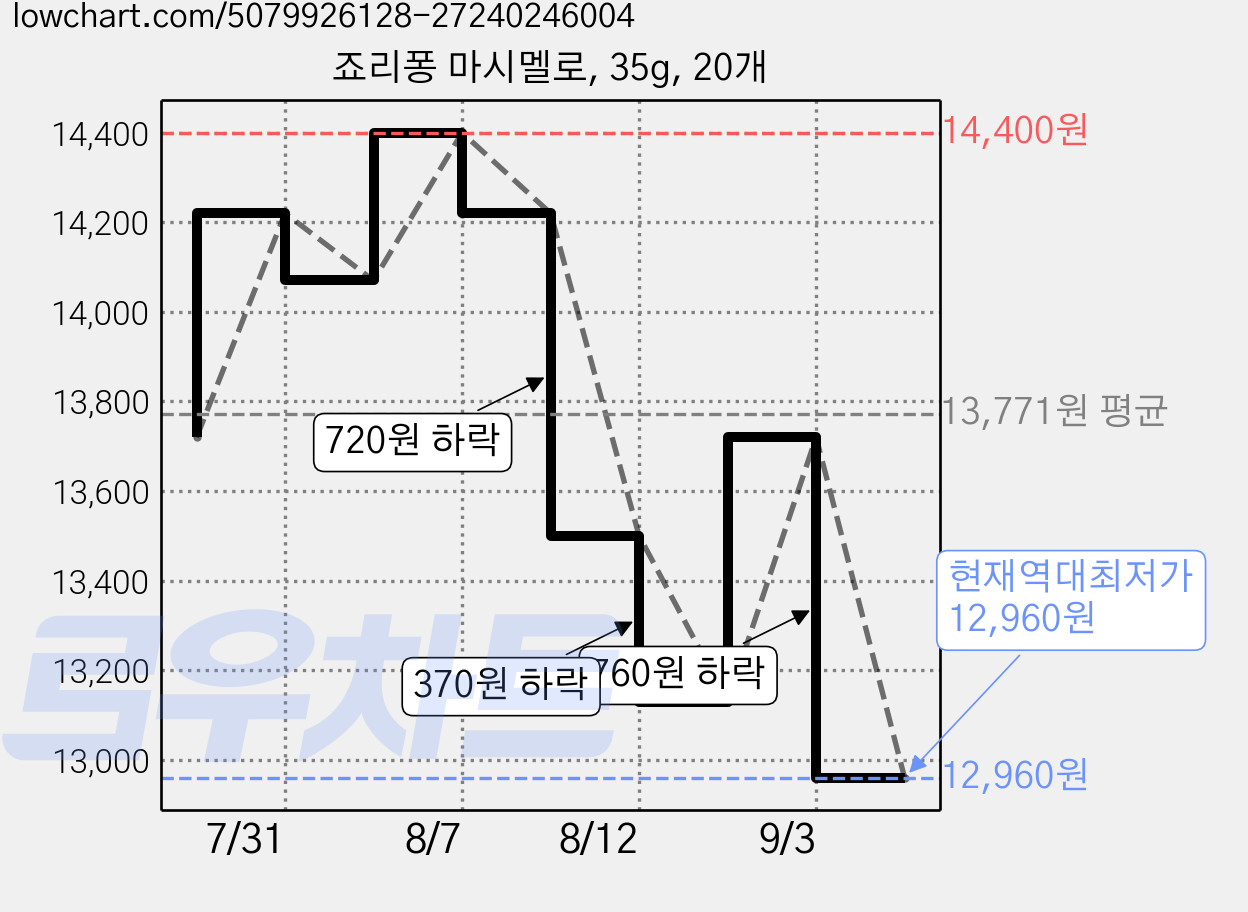 죠리퐁 마시멜로, 35g, 20개 가격 변동 차트, 현재가 12,960원, 역대최저가