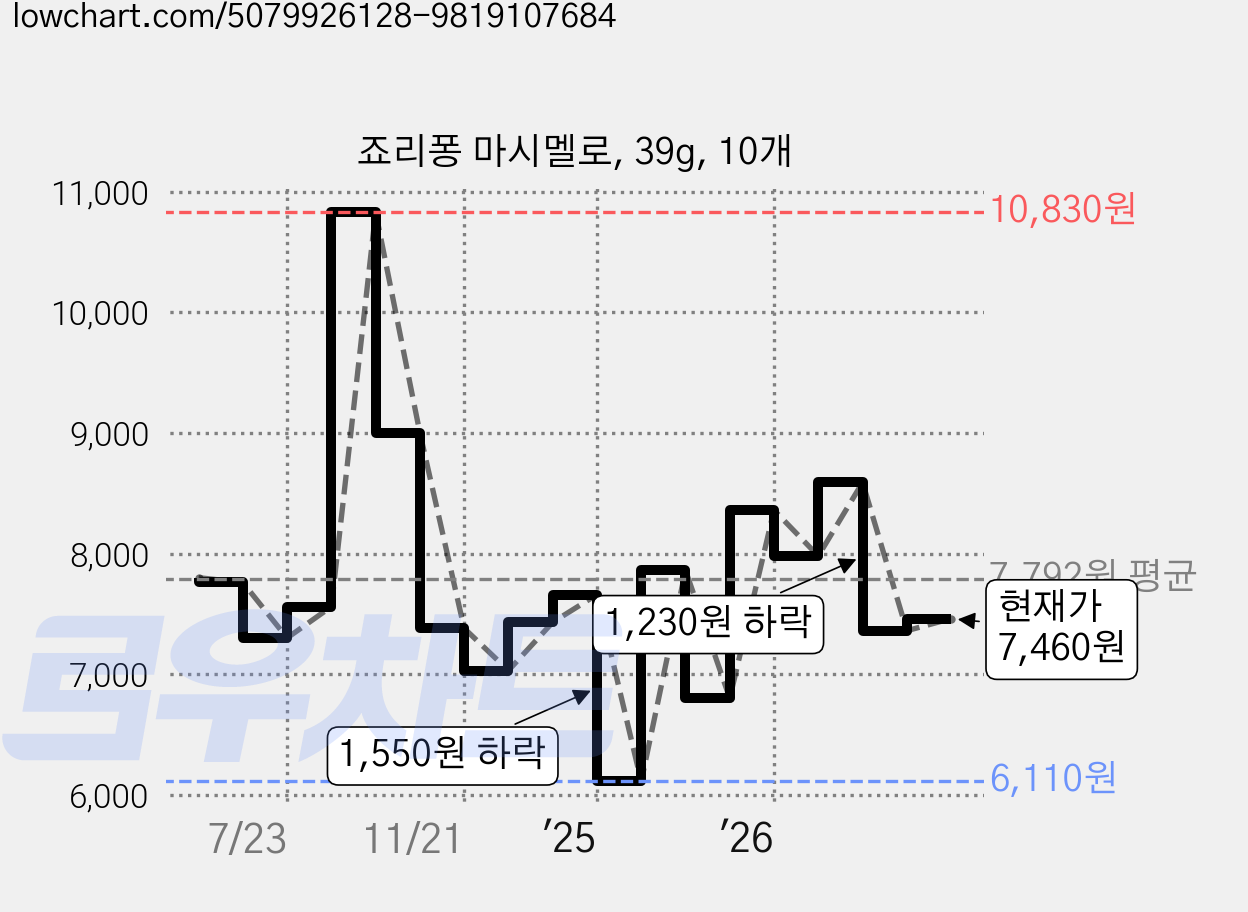 죠리퐁 마시멜로, 39g, 10개 가격 변동 차트, 현재가 7,460원, 관측 최저가 6,110원