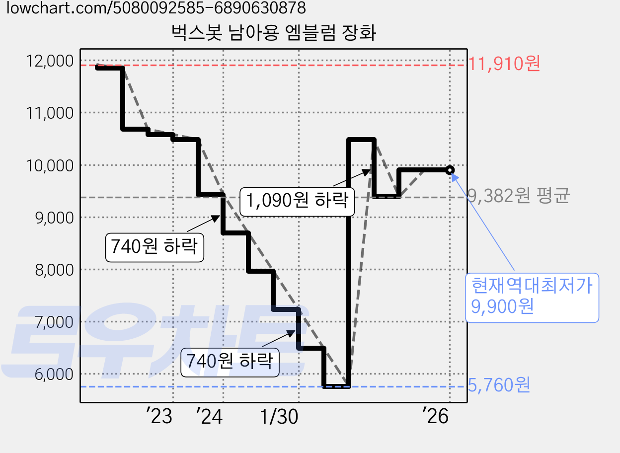 벅스봇 남아용 엠블럼 장화 가격 변동 차트, 현재가 9,900원, 역대최저가