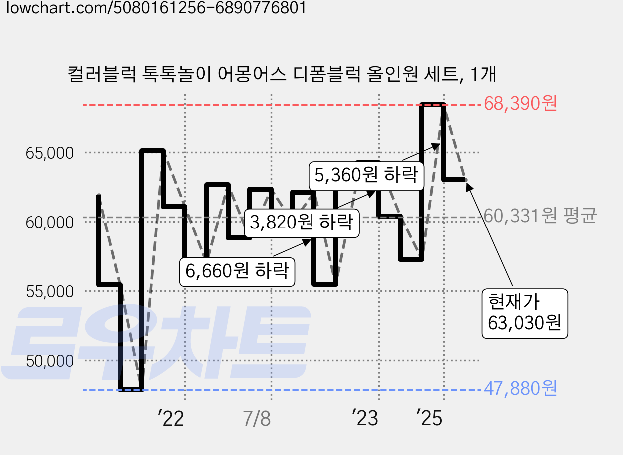 컬러블럭 톡톡놀이 어몽어스 디폼블럭 올인원 세트, 1개 가격 변동 차트, 현재가 63,030원, 관측 최저가 47,800원