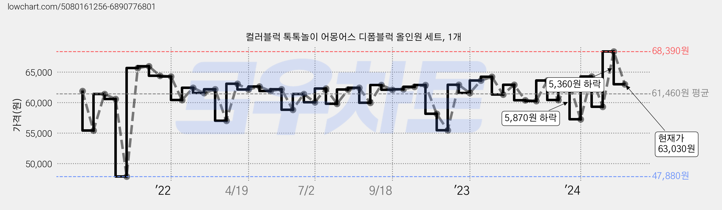 컬러블럭 톡톡놀이 어몽어스 디폼블럭 올인원 세트, 1개 가격 변동 차트, 현재가 63,030원, 관측 최저가 47,800원