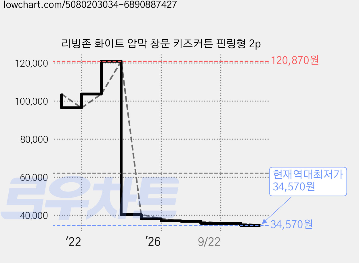 리빙존 화이트 암막 창문 키즈커튼 핀링형 2p 가격 변동 차트, 현재가 34,570원, 역대최저가