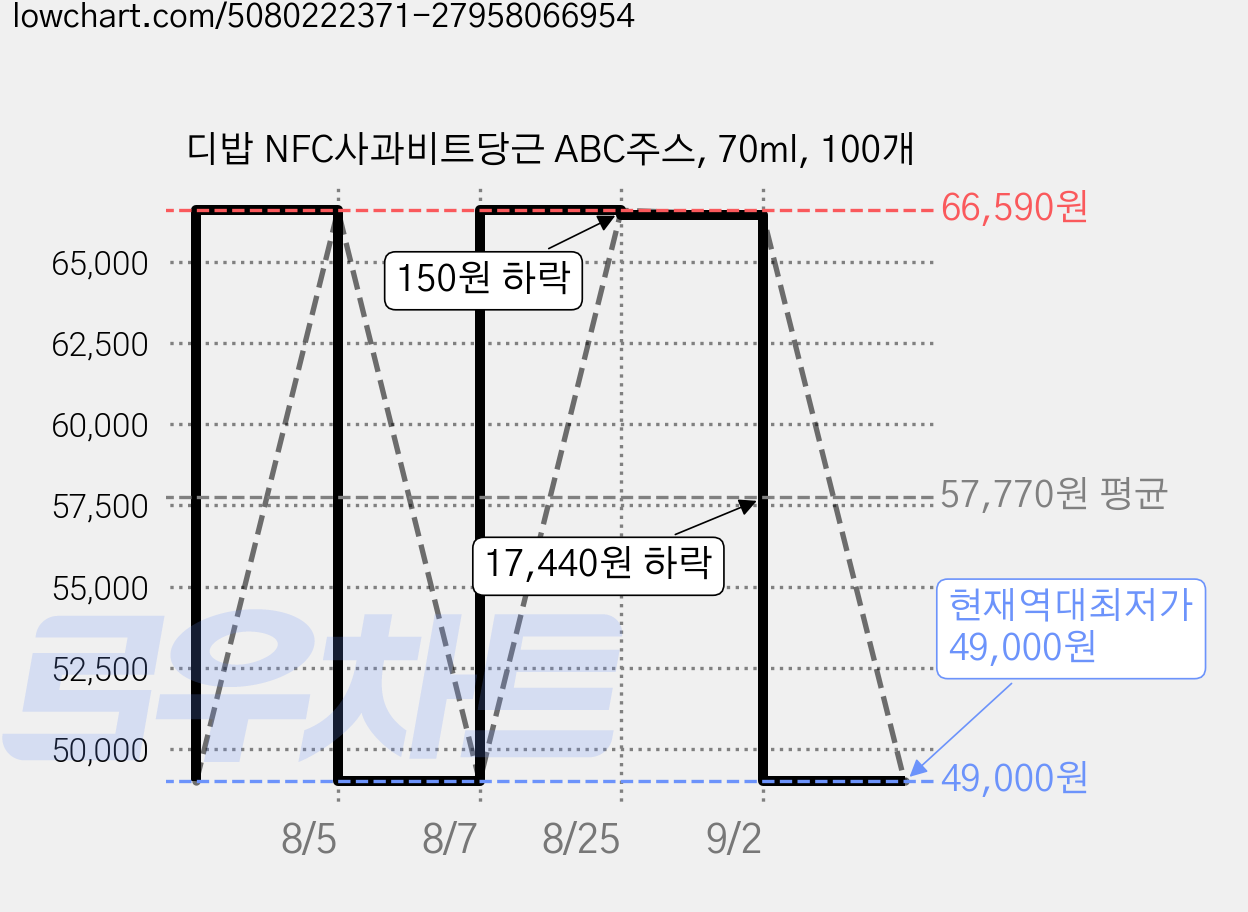 디밥 NFC사과비트당근 ABC주스, 70ml, 100개 가격 변동 차트, 현재가 49,000원, 역대최저가