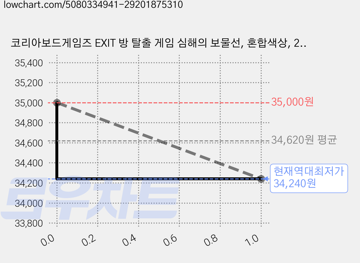 코리아보드게임즈 EXIT 방 탈출 게임 심해의 보물선, 혼합색상, 2개 가격 변동 차트, 현재가 34,240원, 역대최저가