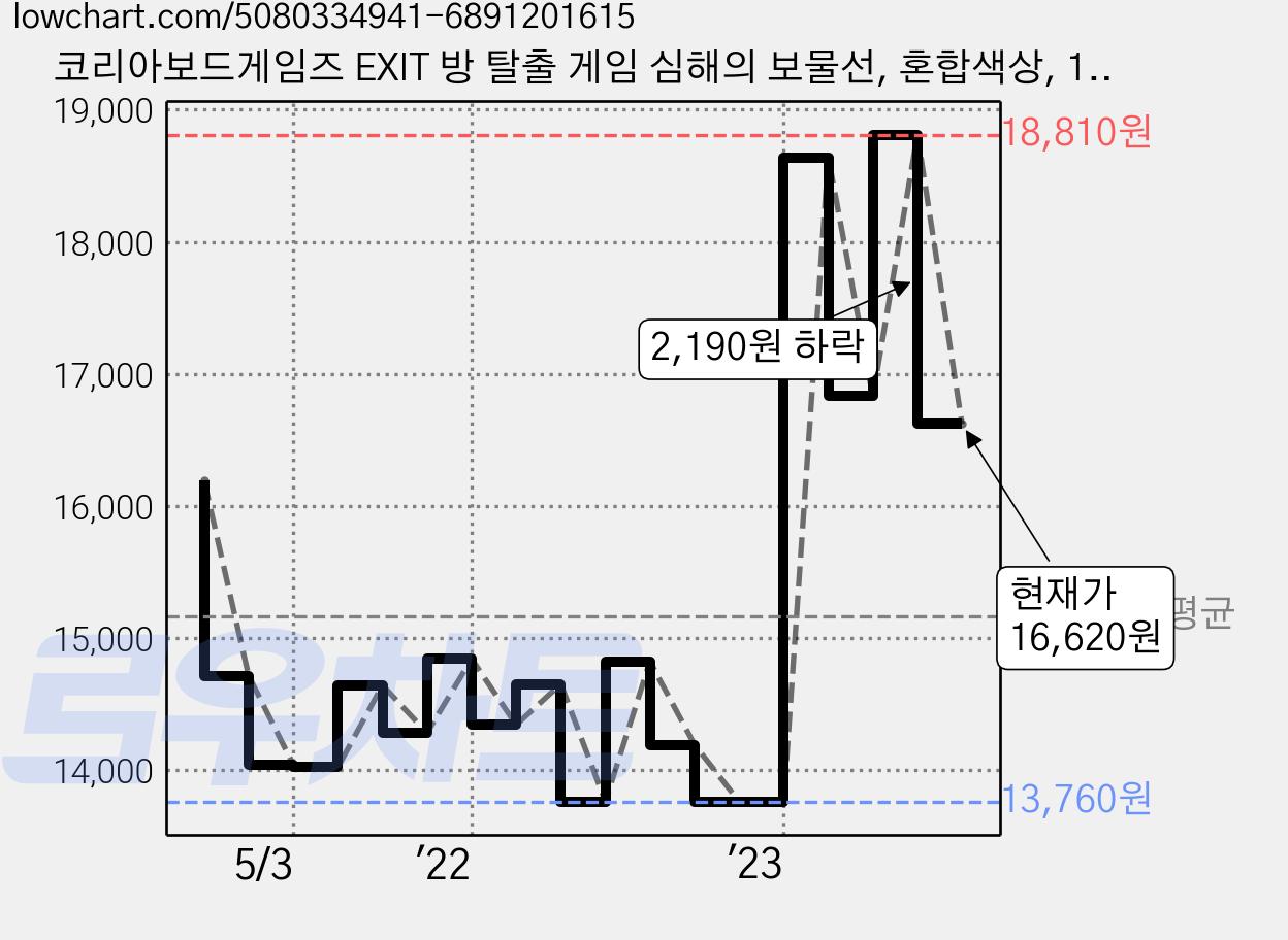 코리아보드게임즈 EXIT 방 탈출 게임 심해의 보물선, 혼합색상, 1개 가격 변동 차트, 현재가 16,620원, 관측 최저가 13,340원