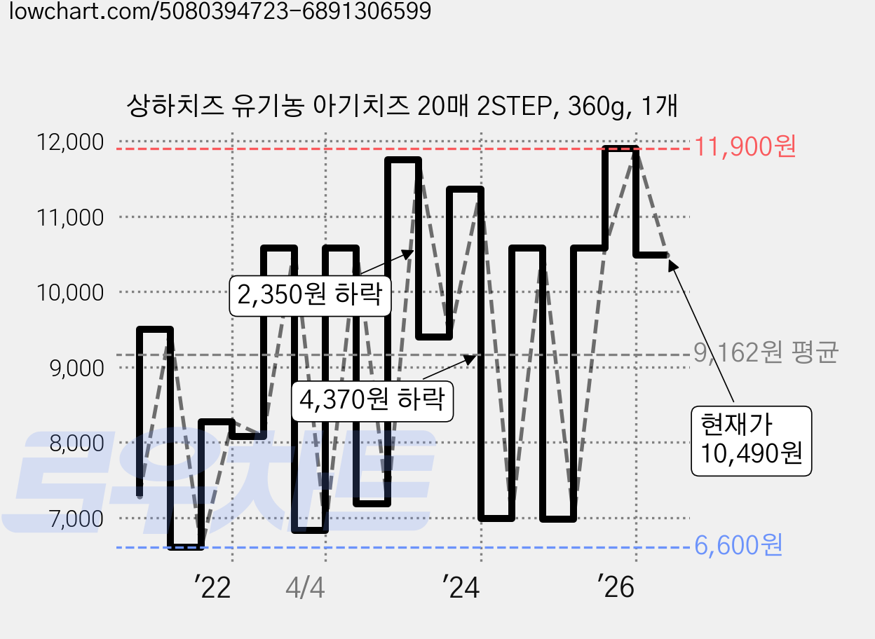 상하치즈 유기농 아기치즈 20매 2STEP, 360g, 1개 가격 변동 차트, 현재가 10,490원, 관측 최저가 6,600원
