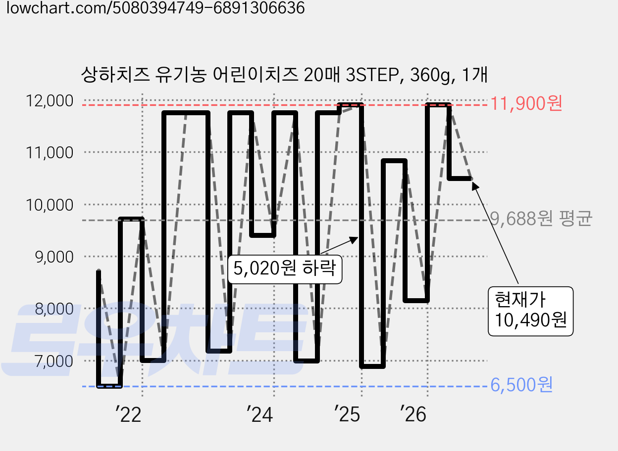 상하치즈 유기농 어린이치즈 20매 3STEP, 360g, 1개 가격 변동 차트, 현재가 10,490원, 관측 최저가 6,300원