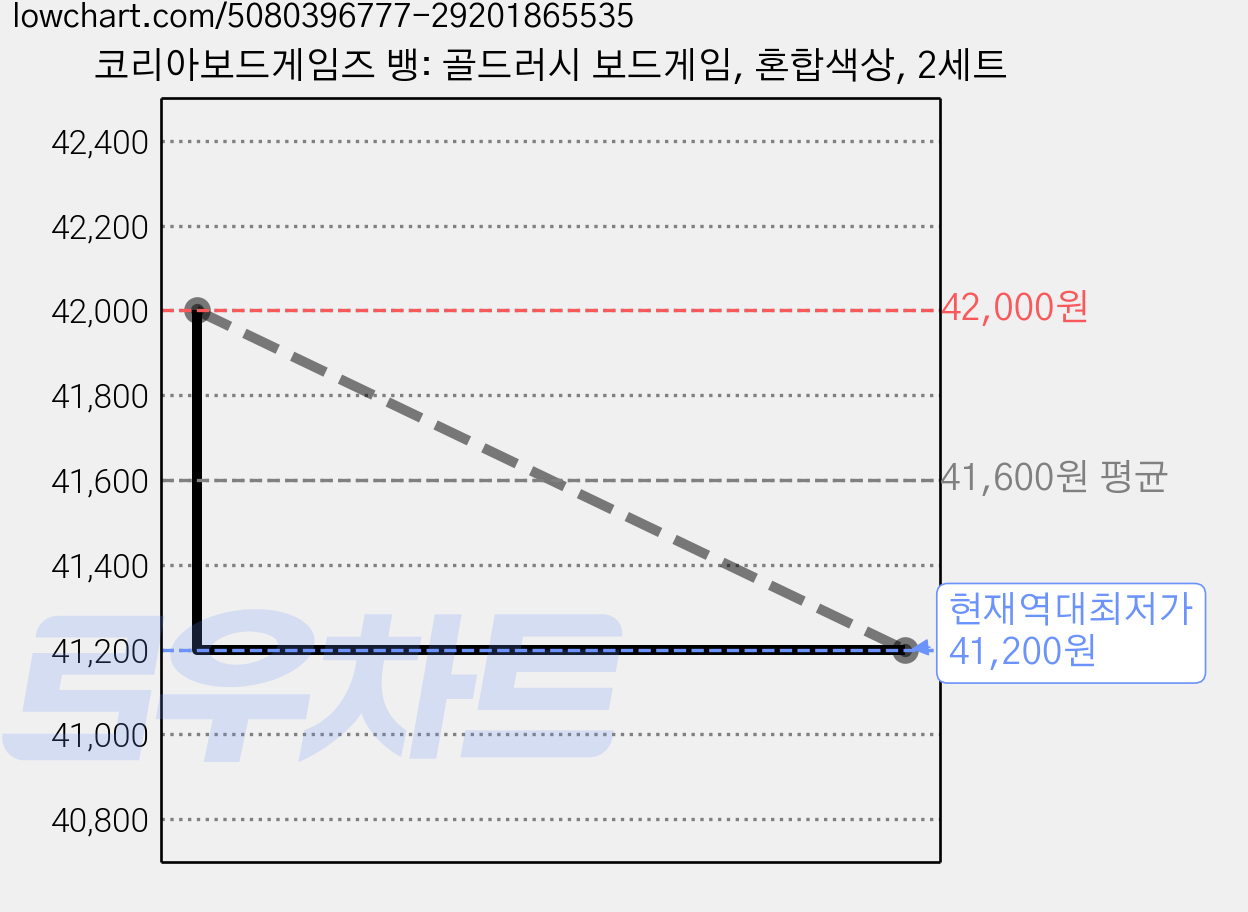 코리아보드게임즈 뱅: 골드러시 보드게임, 혼합색상, 2세트 가격 변동 차트, 현재가 41,200원, 역대최저가