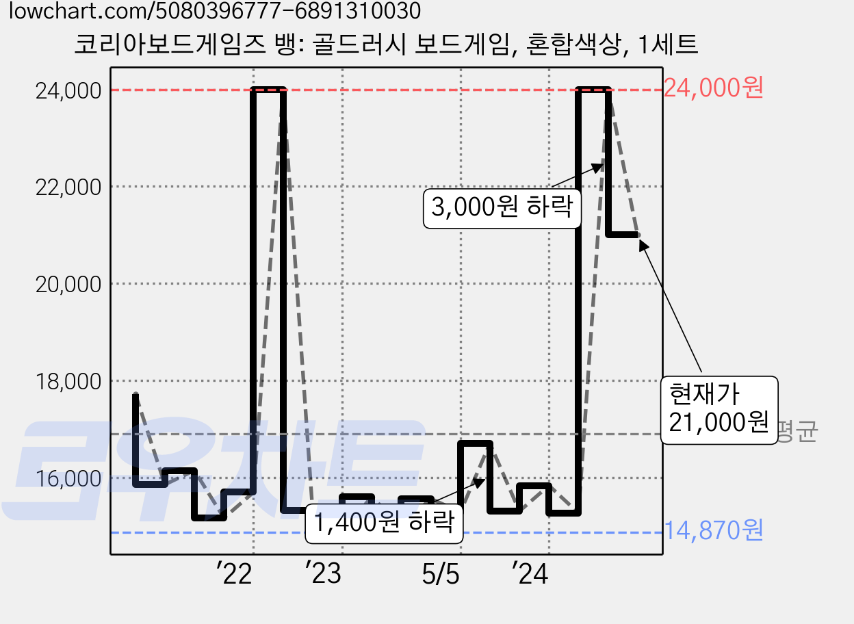 코리아보드게임즈 뱅: 골드러시 보드게임, 혼합색상, 1세트 가격 변동 차트, 현재가 21,000원, 관측 최저가 14,870원