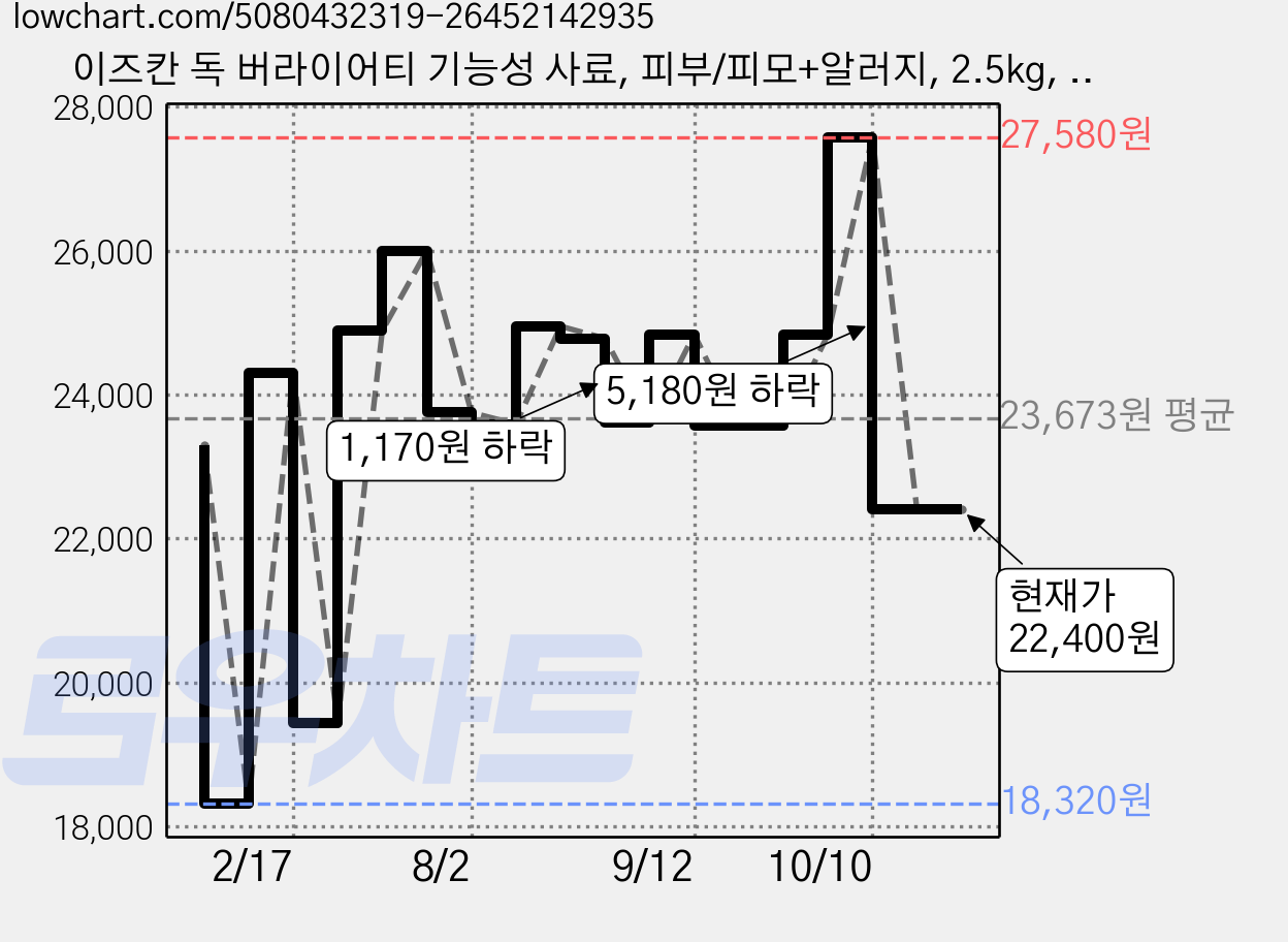 이즈칸 독 버라이어티 기능성 사료, 피부/피모+알러지, 2.5kg, 1개 가격 변동 차트, 현재가 22,400원, 관측 최저가 18,320원