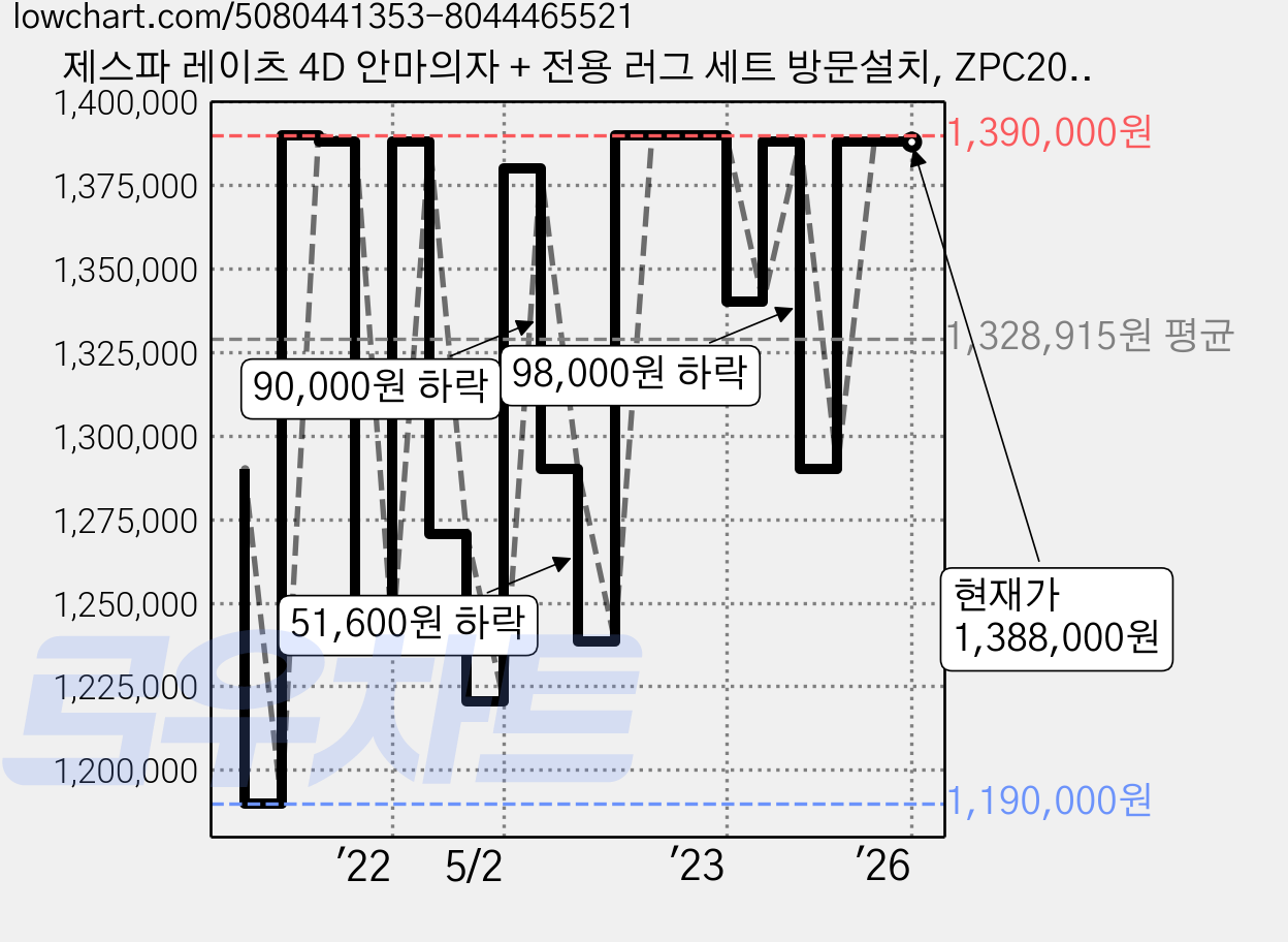 제스파 레이츠 4D 안마의자 + 전용 러그 세트 방문설치, ZPC2004, 미드나잇 블랙 가격 변동 차트, 현재가 1,388,000원, 역대최저가
