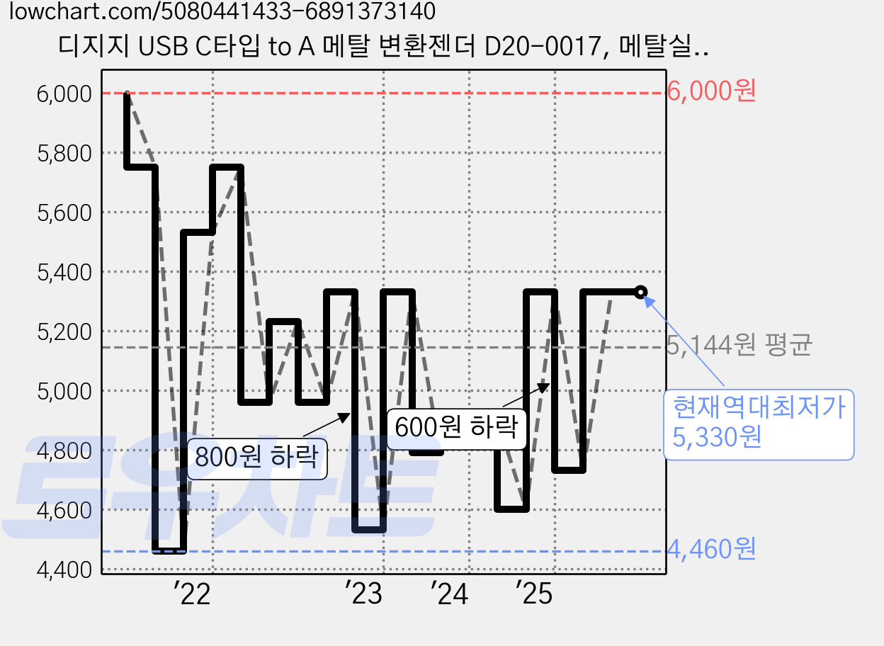 디지지 USB C타입 to A 메탈 변환젠더 D20-0017, 메탈실버, 1개 가격 변동 차트, 현재가 5,330원, 역대최저가