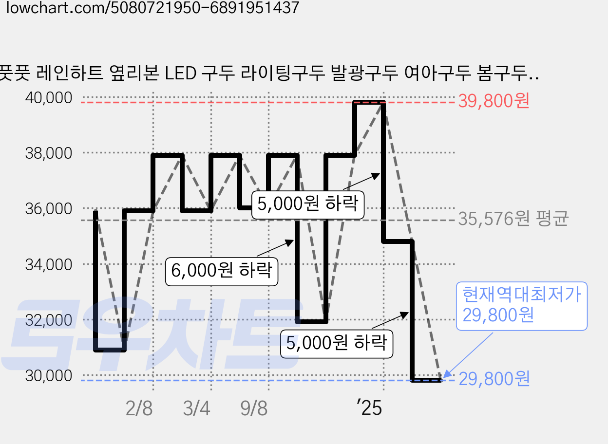 풋풋 레인하트 옆리본 LED 구두 라이팅구두 발광구두 여아구두 봄구두 가을구두 신학기구두 공주구두 가격 변동 차트, 현재가 29,800원, 역대최저가